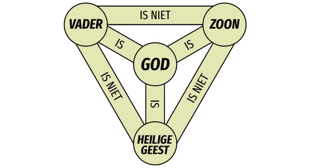 De Drie-eenheid, ook wel Triniteit of Drievuldigheid genoemd, is het theologische concept binnen het christendom dat stelt dat er één God is die bestaat in drie goddelijke Personen: de Vader, de Zoon (Jezus Christus) en de Heilige Geest.