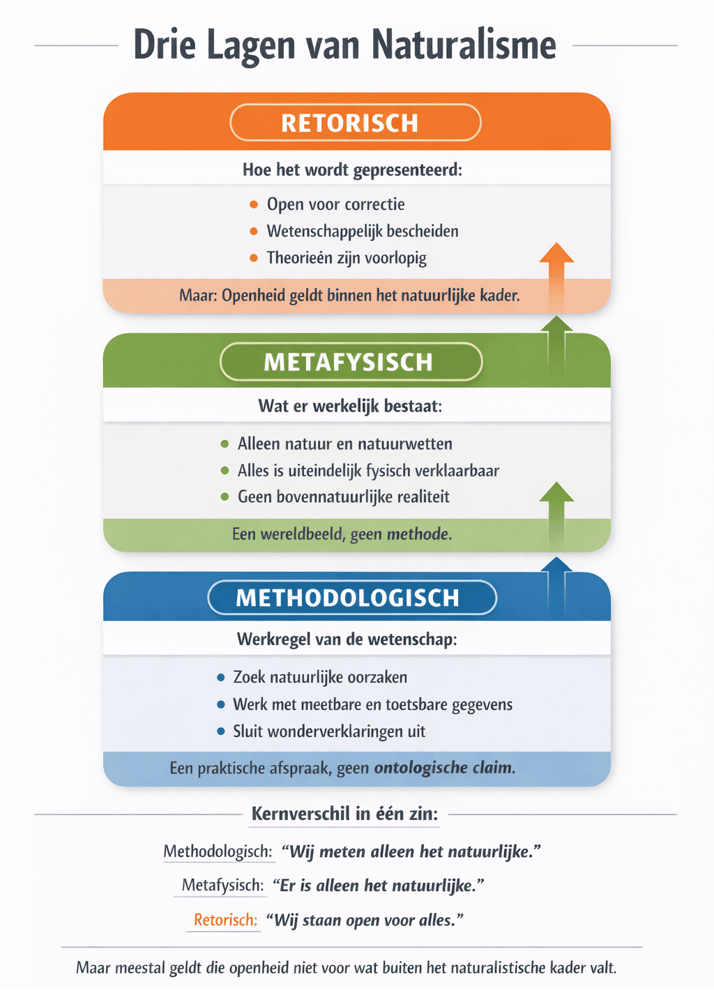 Infographic met drie lagen van naturalisme: retorisch bovenaan, metafysisch in het midden en methodologisch onderaan, met korte uitleg per laag en een samenvatting van het kernverschil.