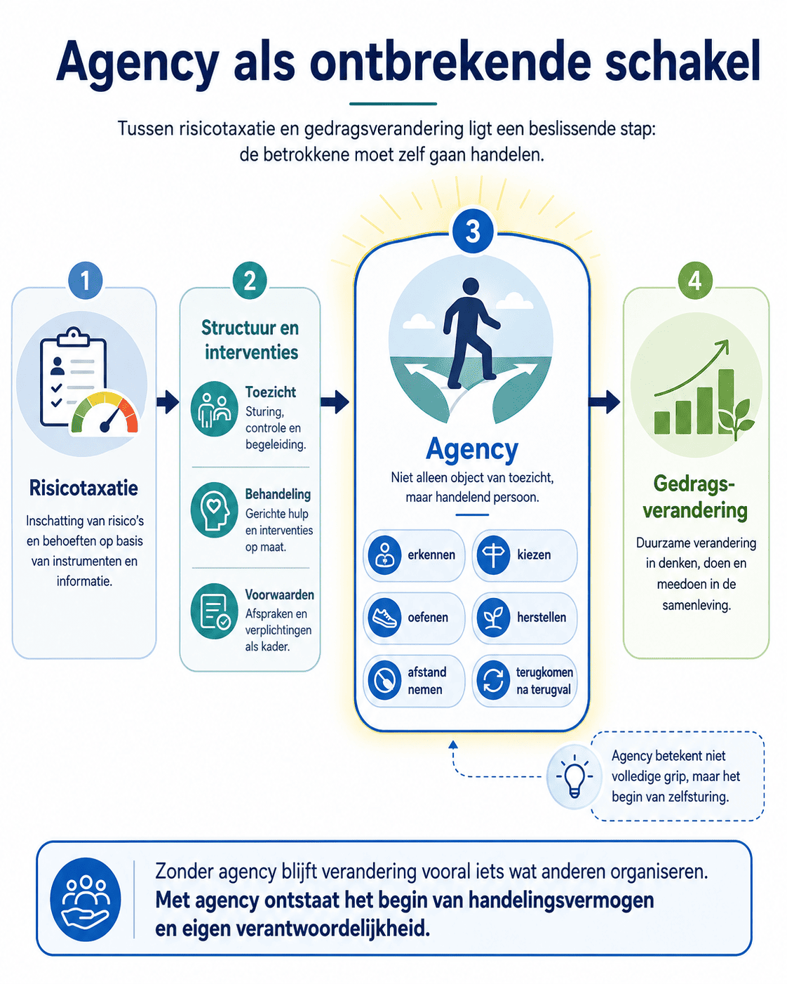 Infographic over agency als ontbrekende schakel in reclasseringswerk, met een stapsgewijs schema van risicotaxatie en interventies via agency naar gedragsverandering.