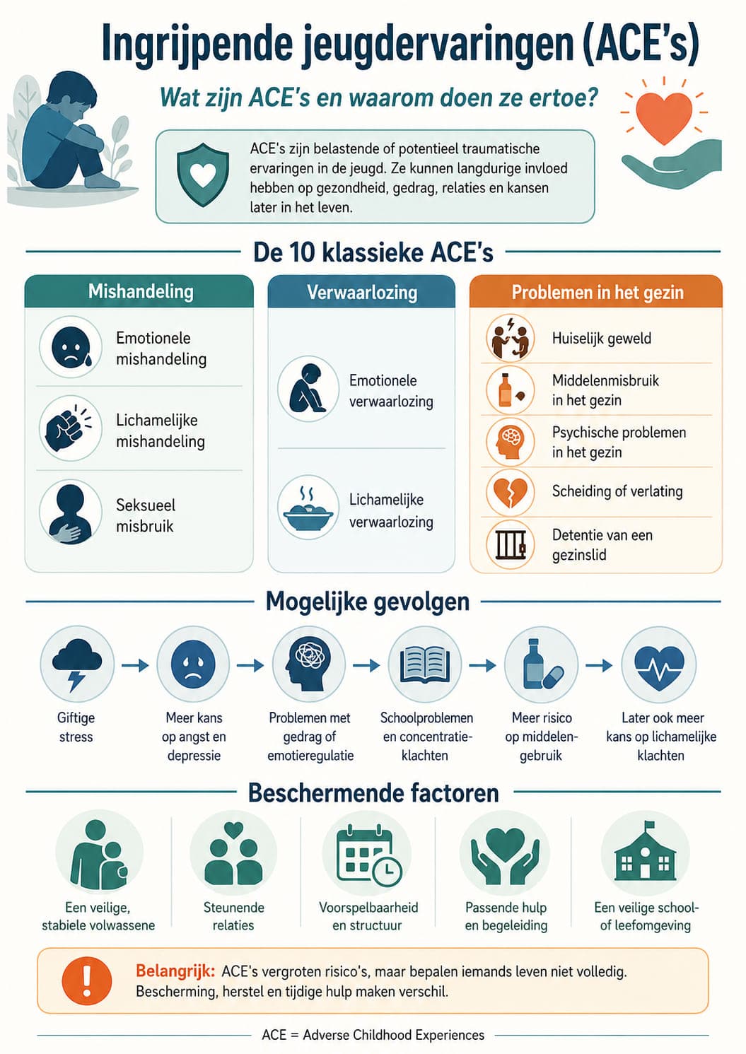 Infographic over ingrijpende jeugdervaringen, ook wel ACE’s genoemd, met uitleg over de tien klassieke ACE’s, mogelijke gevolgen op latere leeftijd en beschermende factoren zoals stabiele relaties, structuur en passende hulp.