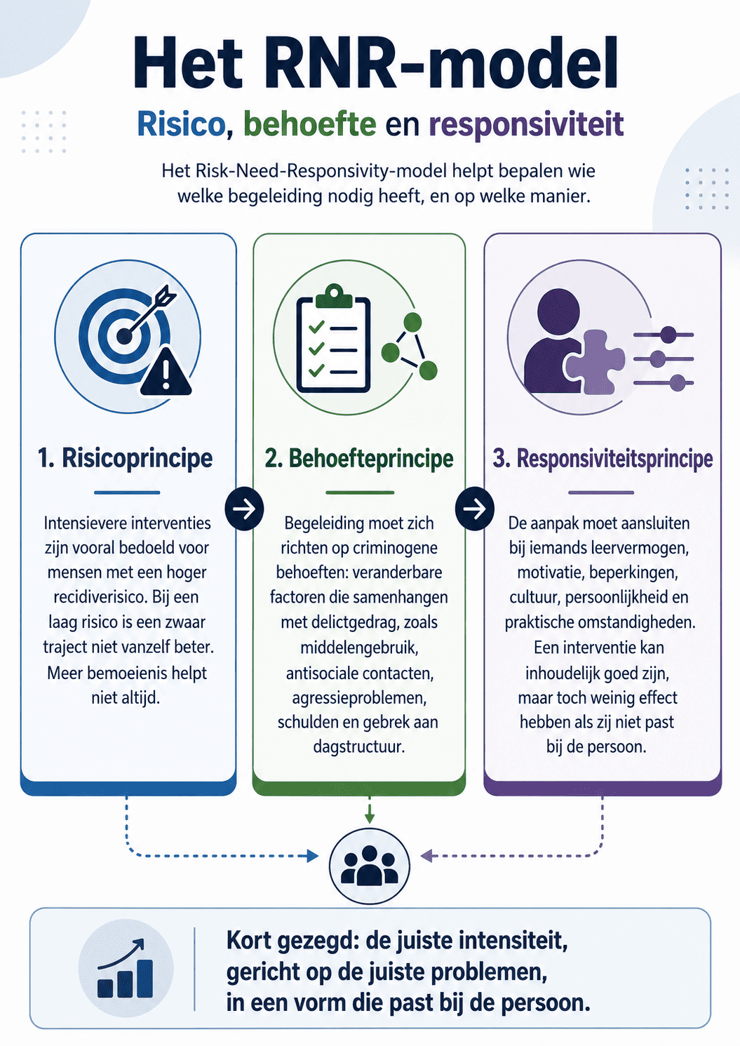 Infographic over het RNR-model met drie pijlers: risicoprincipe, behoefteprincipe en responsiviteitsprincipe, bedoeld om passende begeleiding bij recidiverisico en delictgedrag te bepalen.