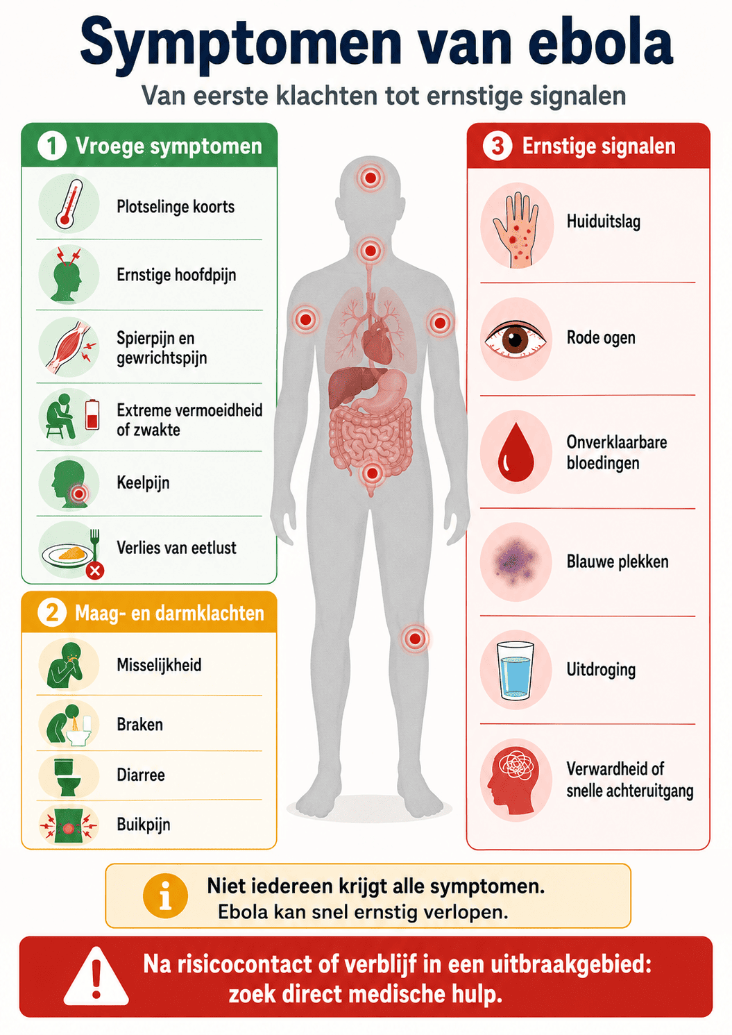 Infographic met de belangrijkste symptomen van ebola, verdeeld in vroege klachten, maag- en darmklachten en ernstige signalen zoals koorts, hoofdpijn, braken, diarree, huiduitslag, bloedingen en verwardheid.
