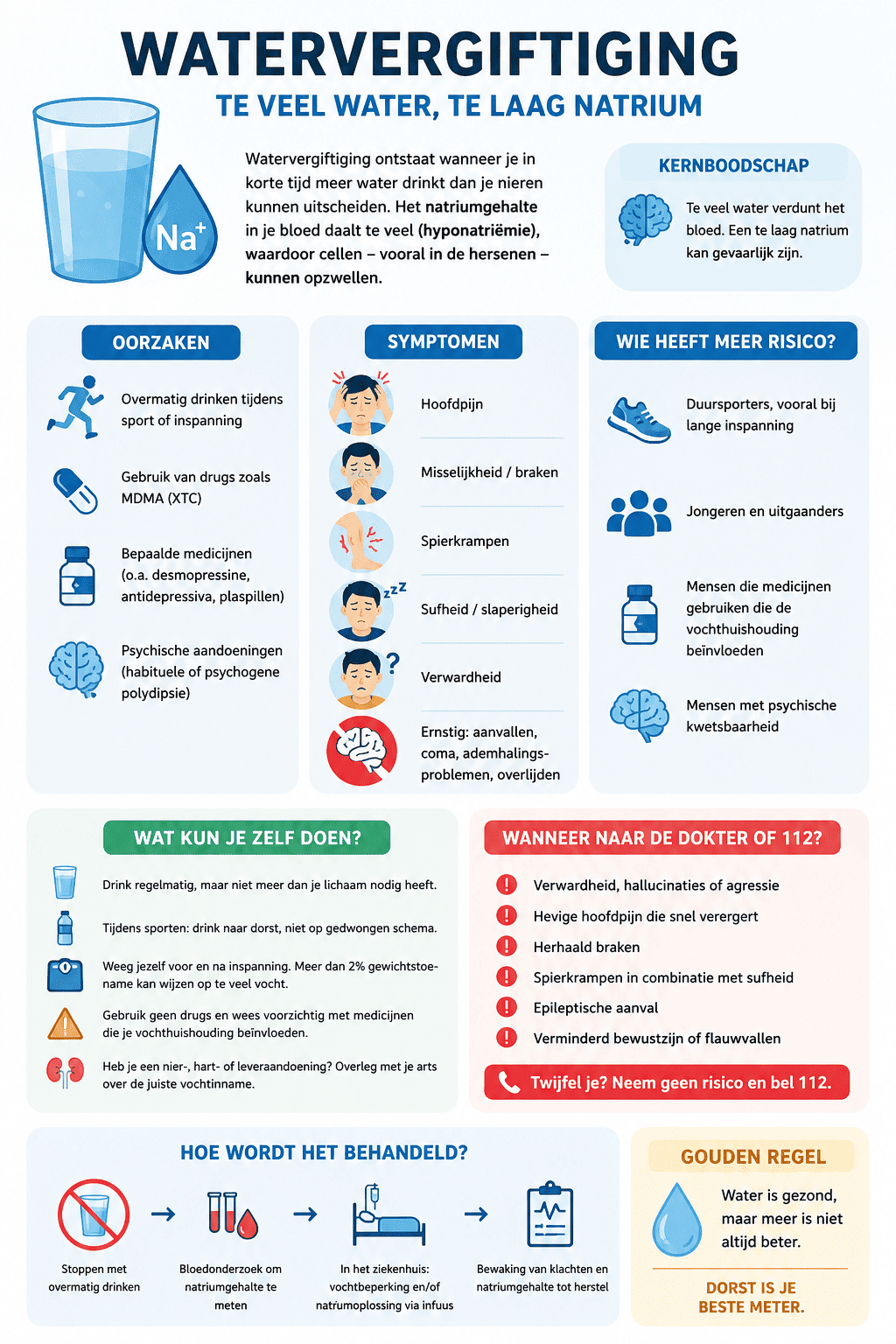 Eenvoudige infographic over watervergiftiging met uitleg over te veel water drinken, een laag natriumgehalte, vroege klachten zoals hoofdpijn en misselijkheid, ernstige alarmsignalen zoals verwardheid en epileptische aanvallen, en het advies om bij ernstige klachten direct 112 te bellen.